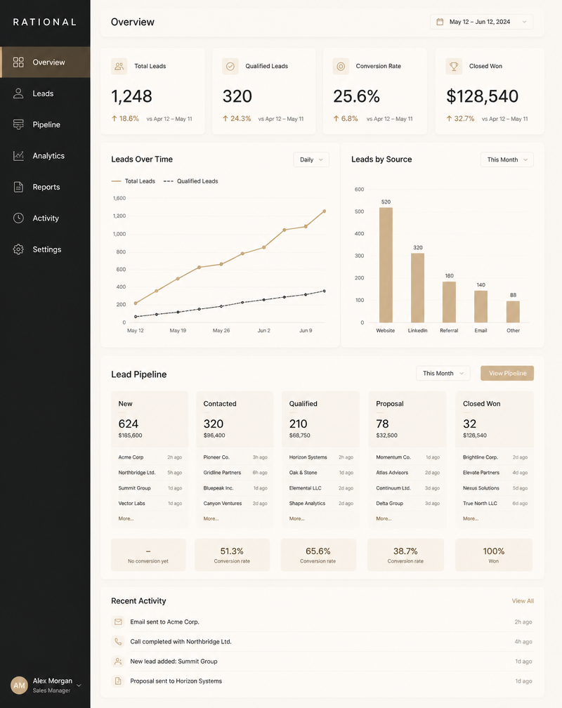 Growth dashboard showing lead metrics and conversion analytics